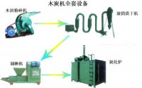 環保炭化爐是制炭工藝中不可缺少的機器